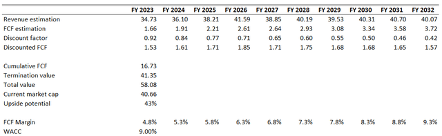 DHI DCF valuation