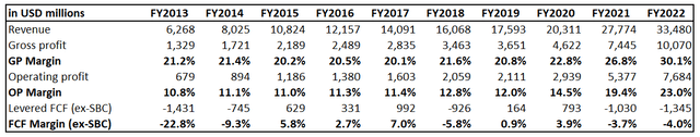DHI's financial performance