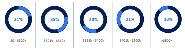 DHI's home offerings by price categories