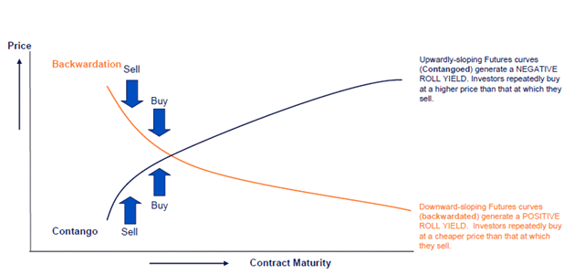 Figure 6: Backwardation and contango