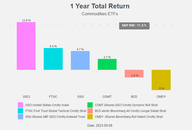 Figure 1: Total Return Chart
