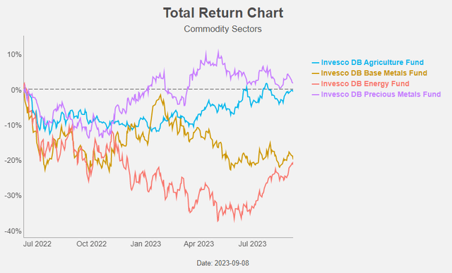 Figure 2: Total Return Chart