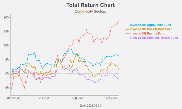 Figure 4: Total Return Chart