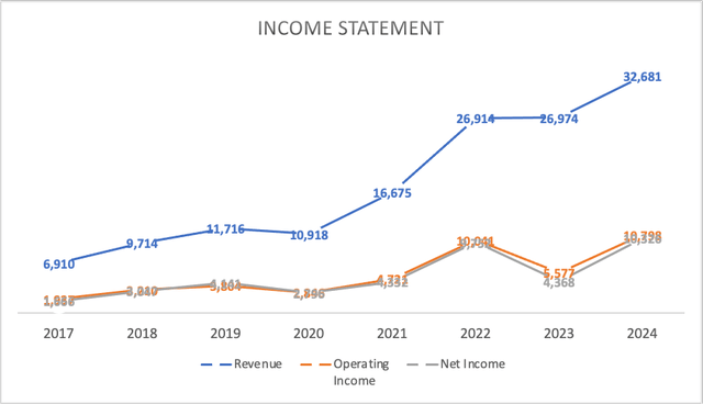 Income Statement