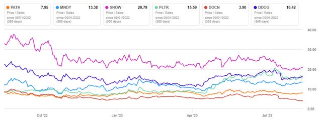 UiPath vs peers P/S Ratio