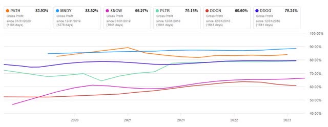 UiPath vs peers gross profit Margins