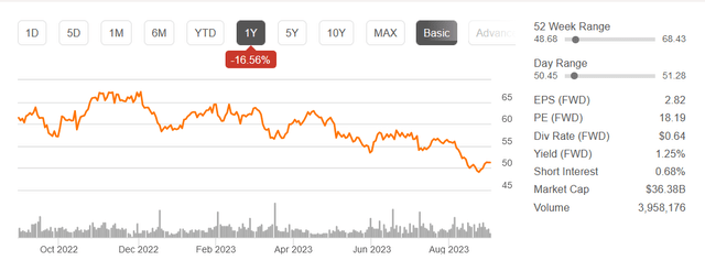 The stock price the last 12 months