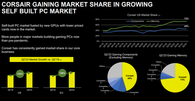 CRSR Market Share
