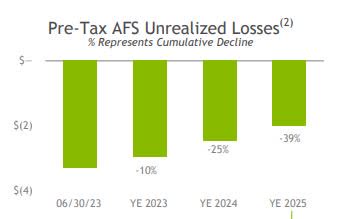 Regions Financial - AFS securities, losses decline