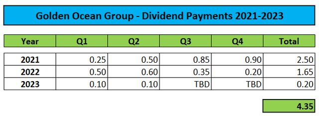 Dividends