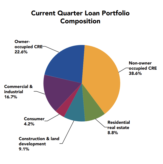 Loans