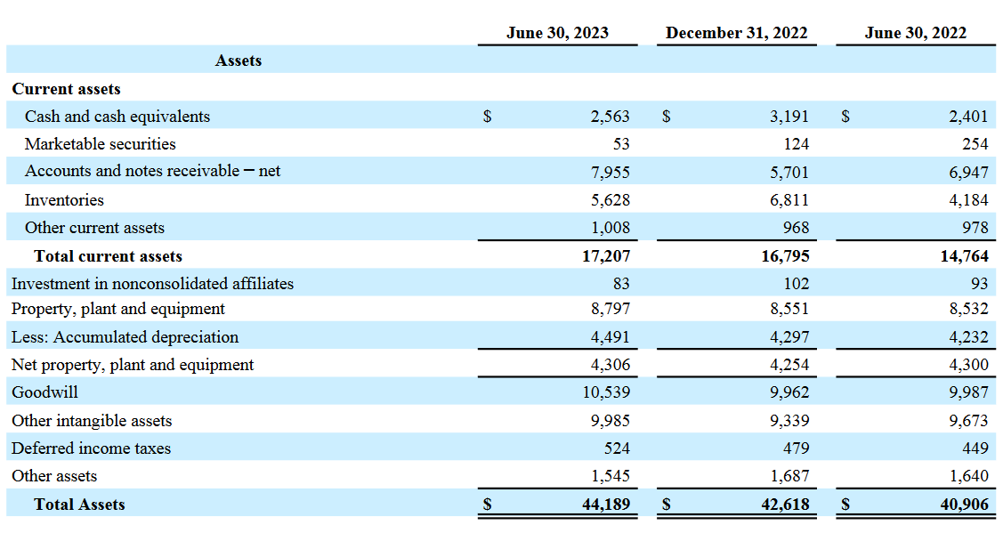 The balance sheet for the company