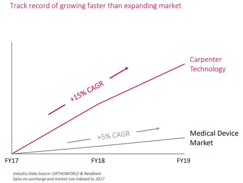 CRS growth vs medical device market’s growth pre-Covid