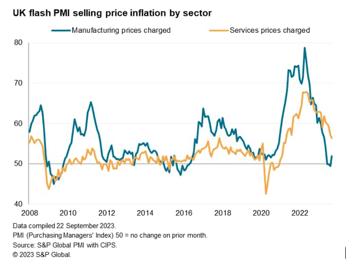 UK flash PMI selling price inflation by sector