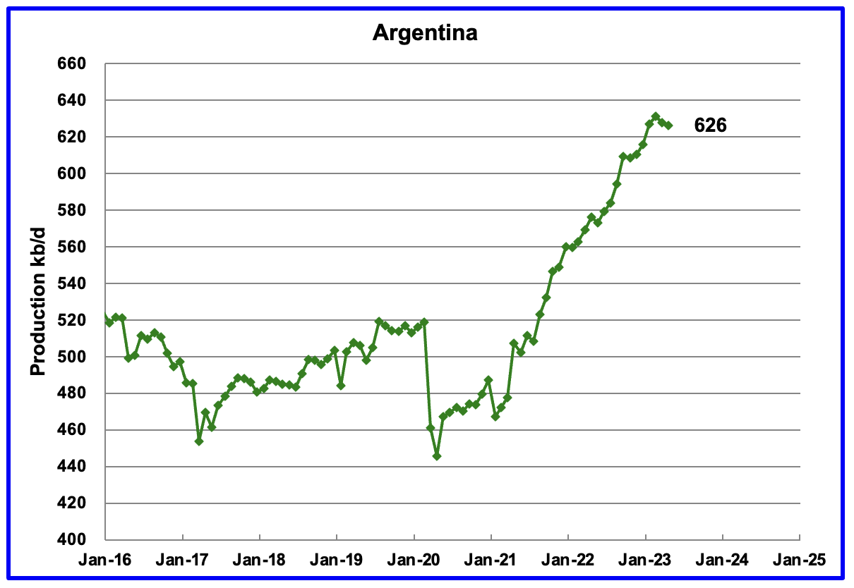 Argentina Oil Production