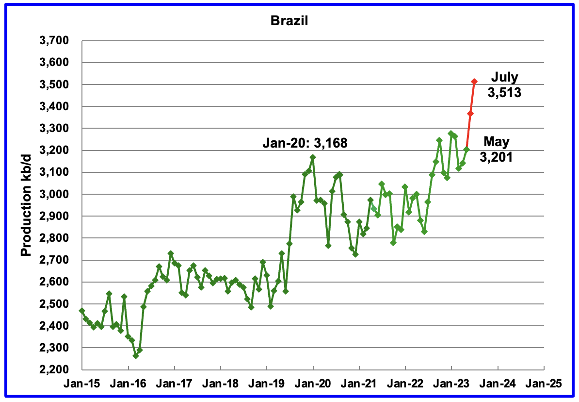 Brazil Oil Production