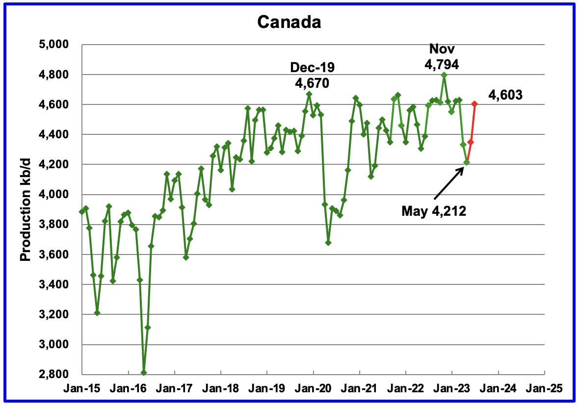 Canada Oil Production