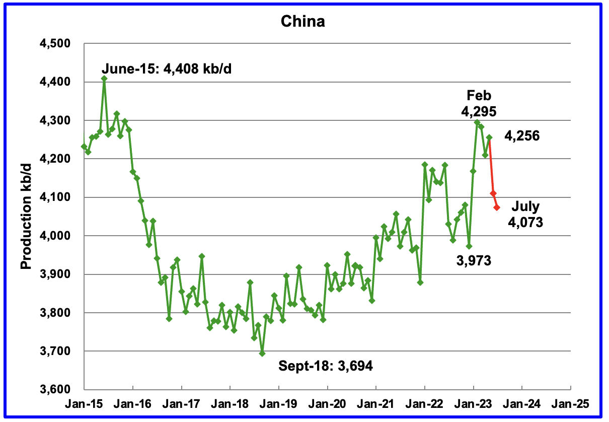 China Oil Production