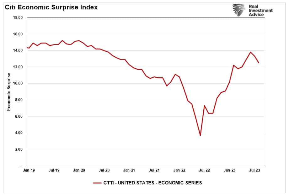 Citi Economic Surprise Index