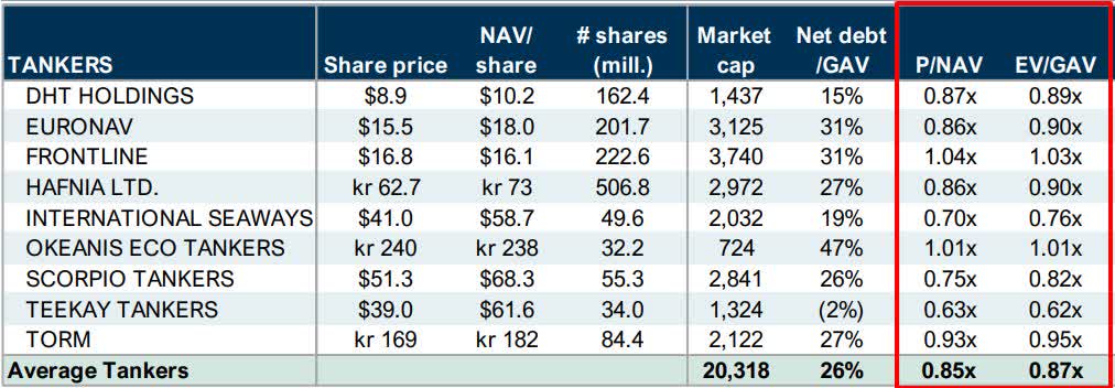 Share Pricing OIl Tanker Stocks