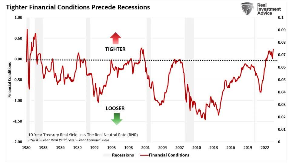 Tighter Financial Conditions
