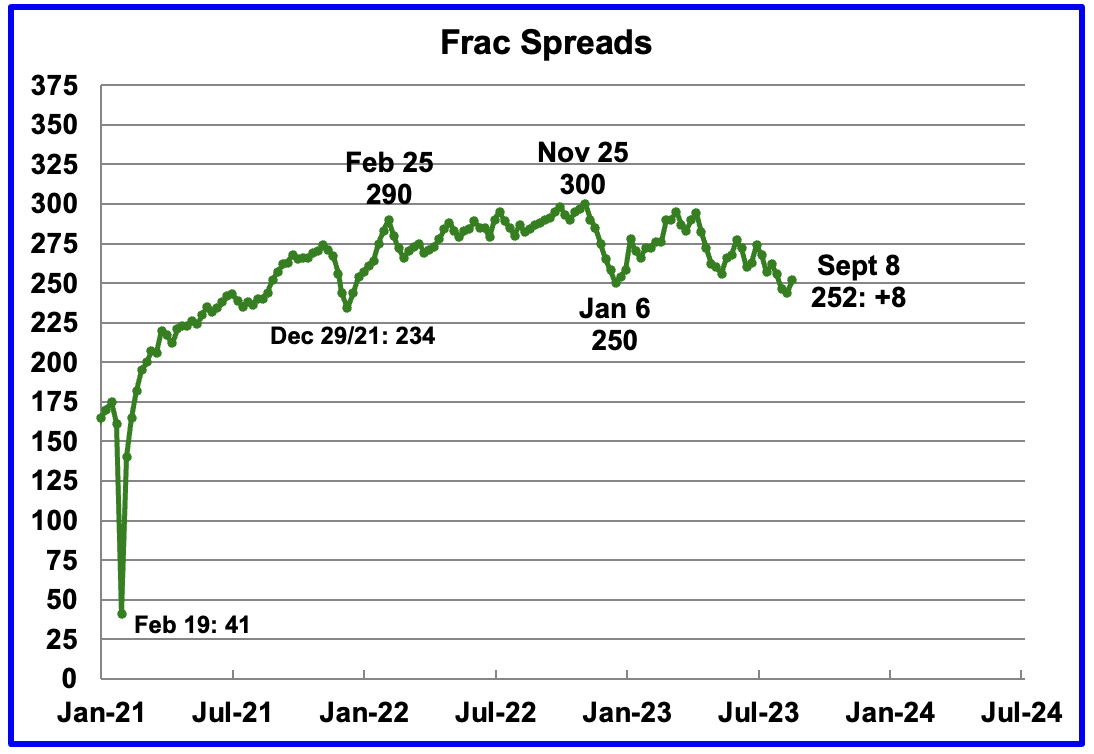 Frac Spreads