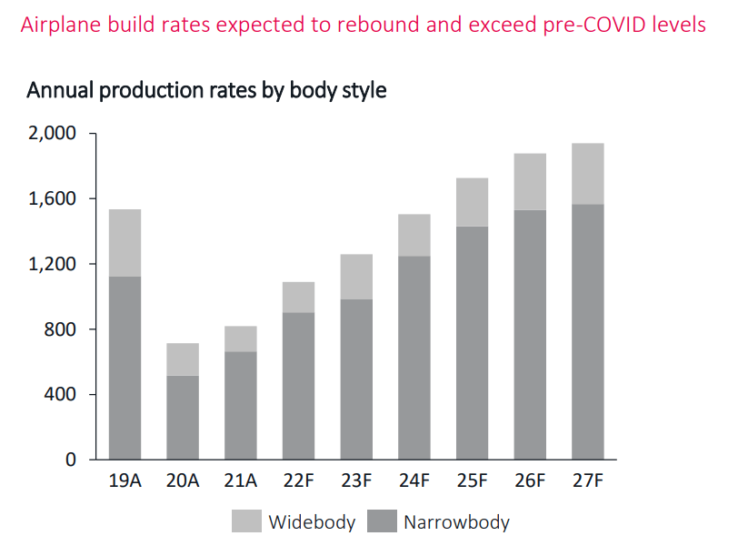 Airplane Build Rates