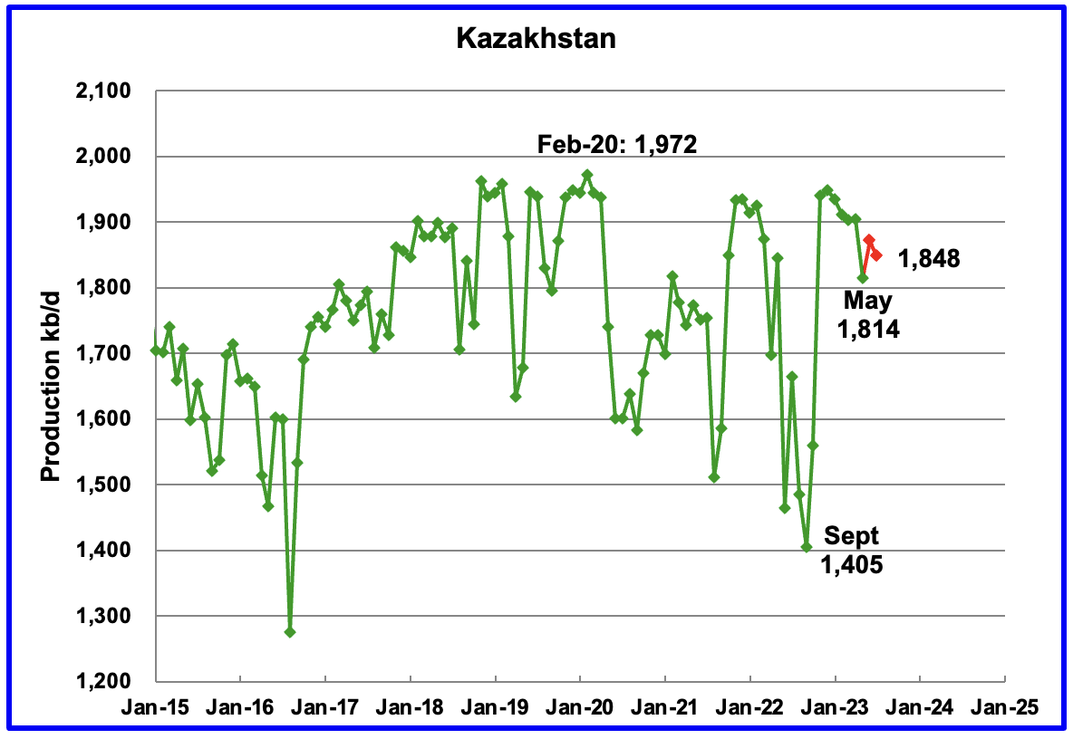 Kazakhstan Oil Production