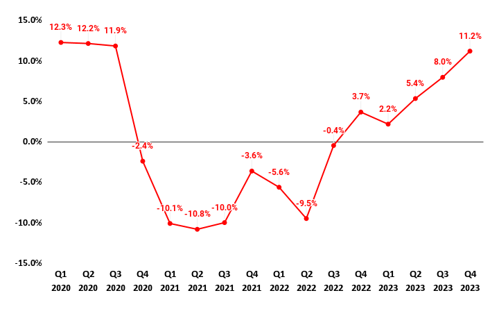 CRS Adjusted Operating margin