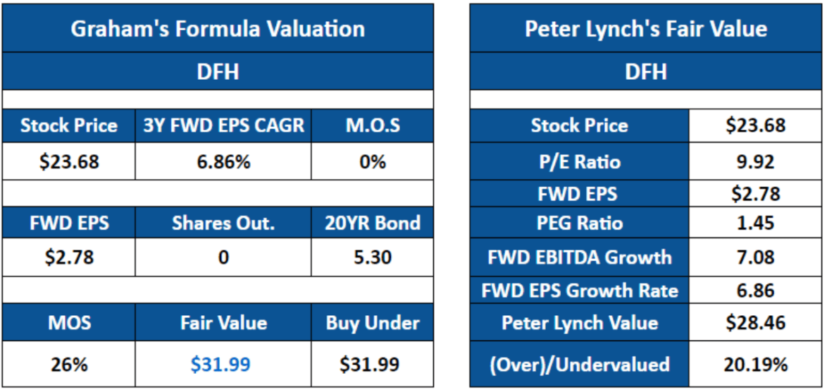 Graham's formula and peter lynch's fair value models by author