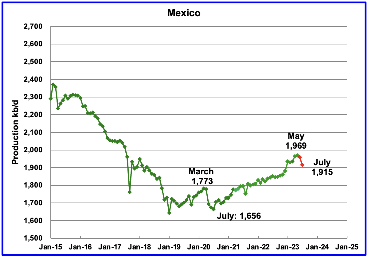 Mexico Oil Production