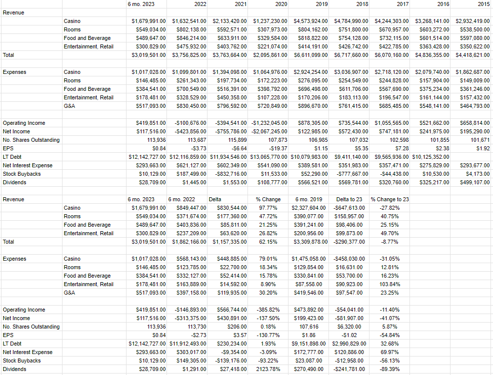 A financial history of Wynn Resorts from 2015 to the present