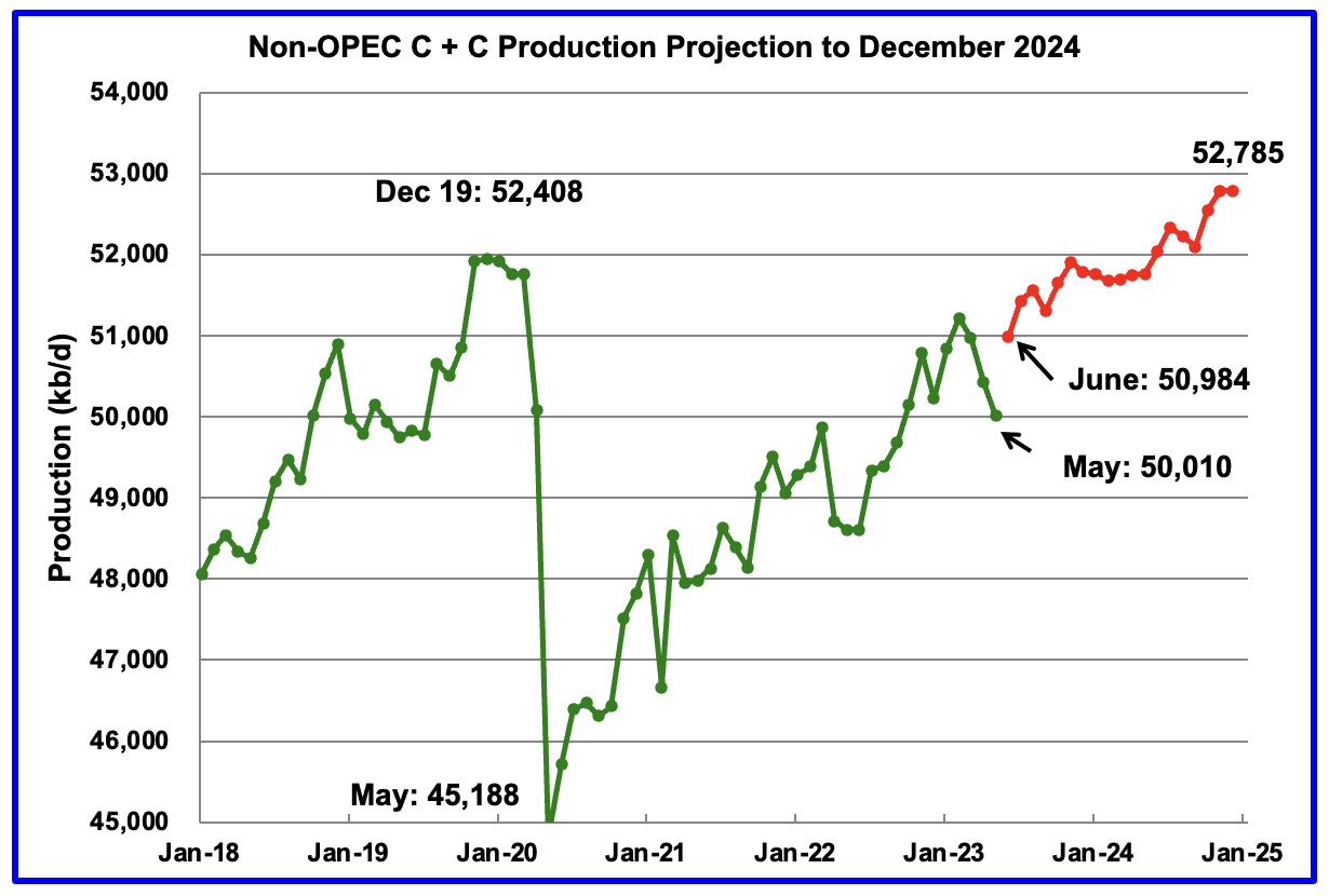 Non-OPEC C+C Production