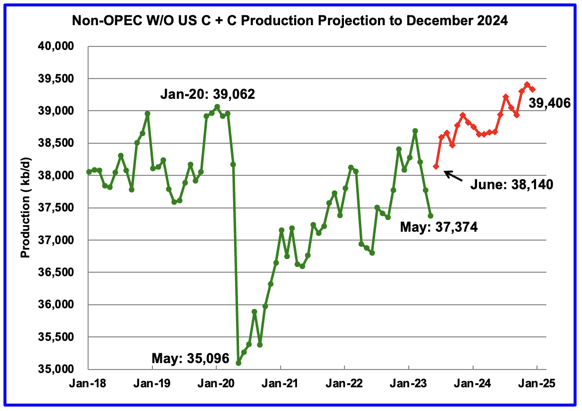 Non-OPEC W/O US C+C Production