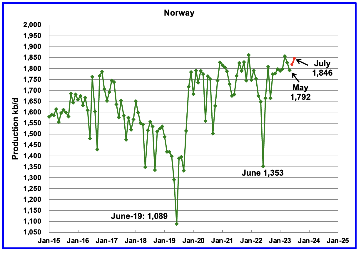 Norway Oil Production