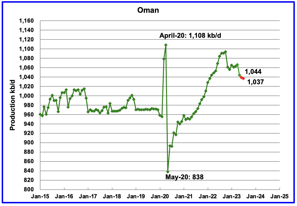 Oman Oil Production