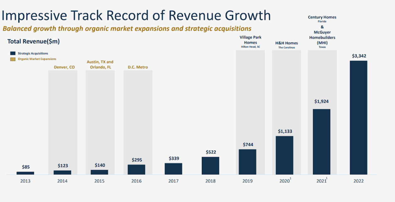 DFH Revenue Growth Visual from Q2 Investor Presentation