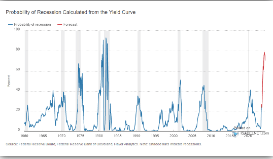 Probability of a recession