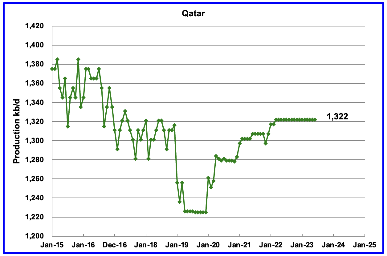 Qatar Oil Production