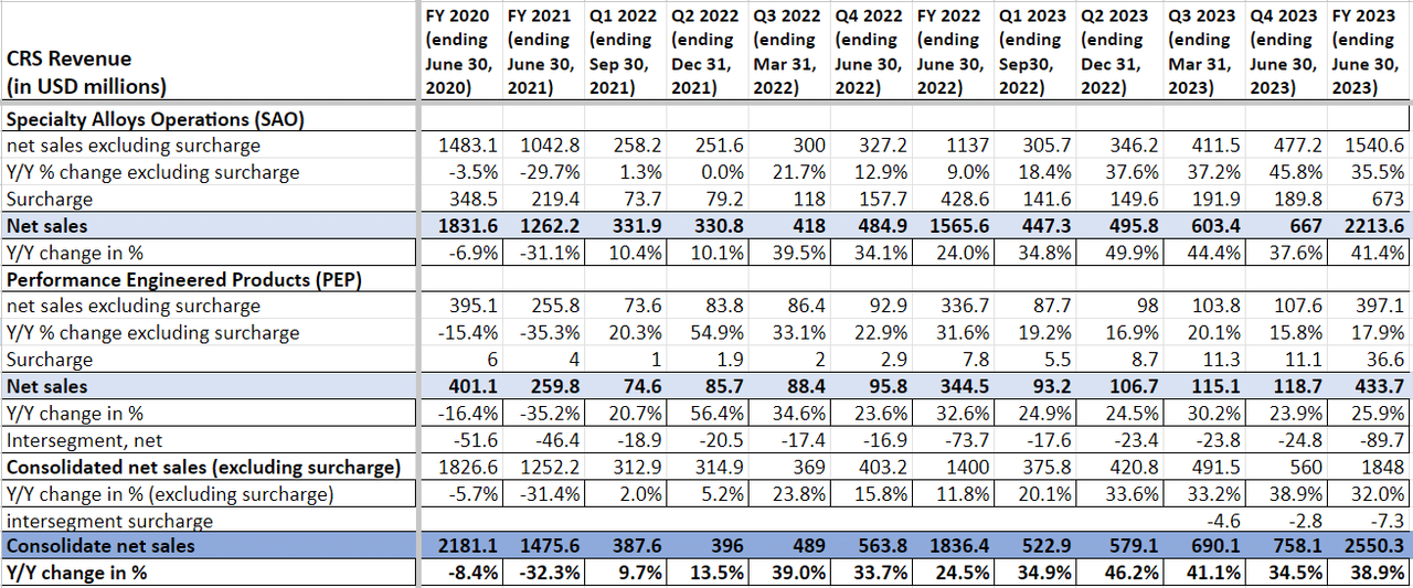 CRS' Historical Revenue Growth