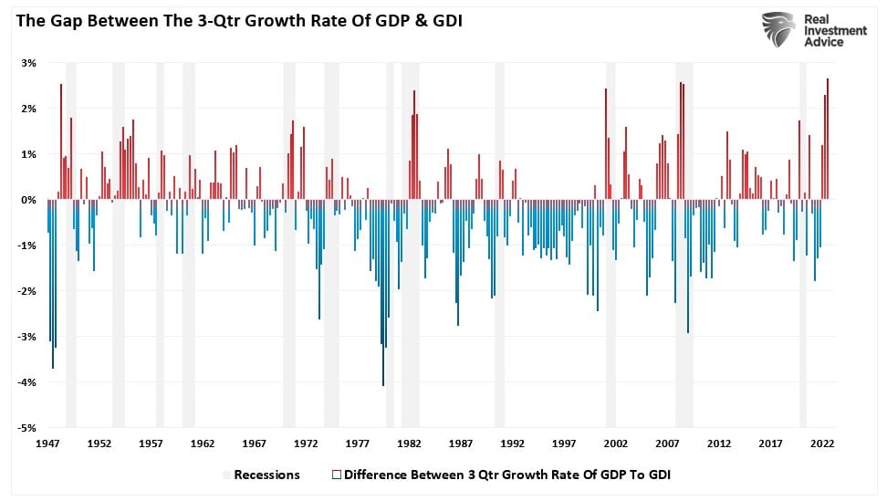 The Gap Between GDP and GDI