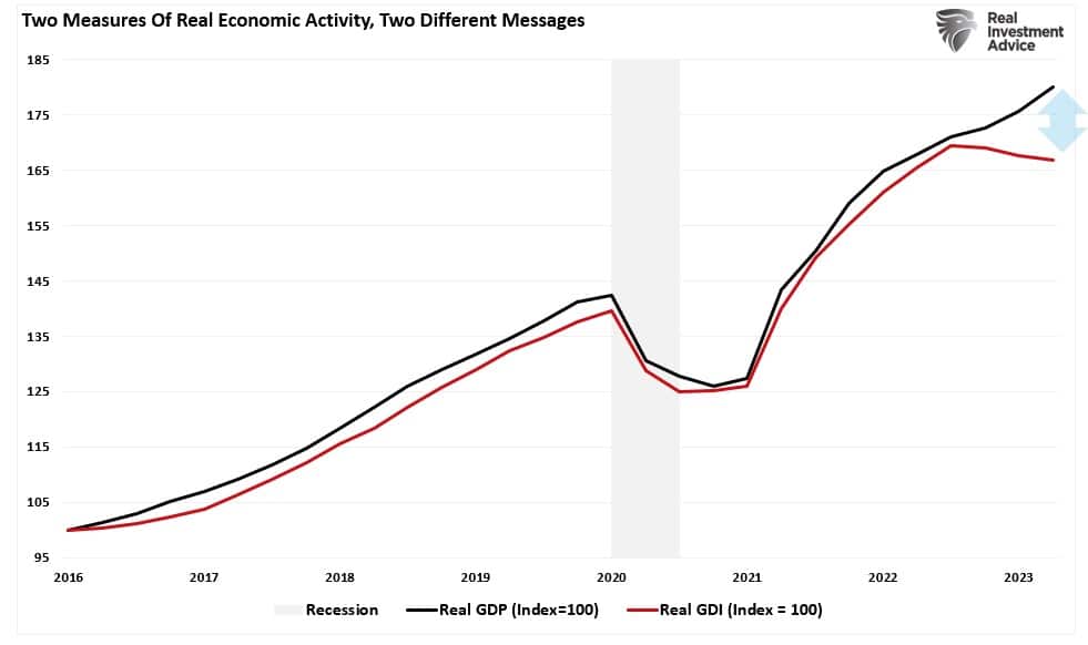 Two Measures Of the Economy GDP GDI