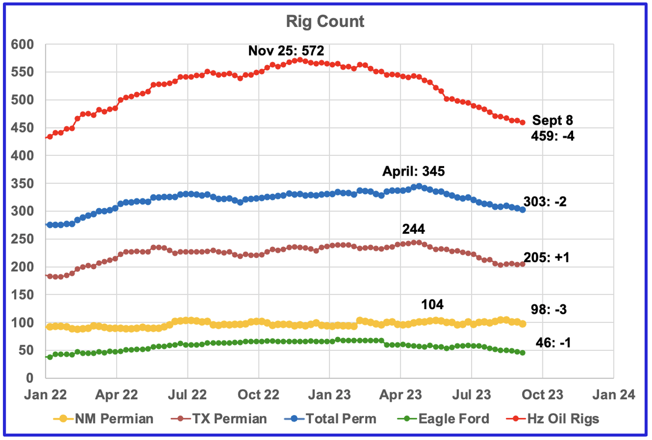 Rig Count