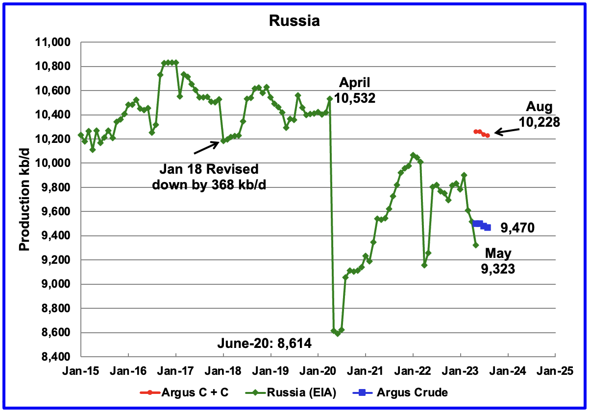 Russia Oil Production