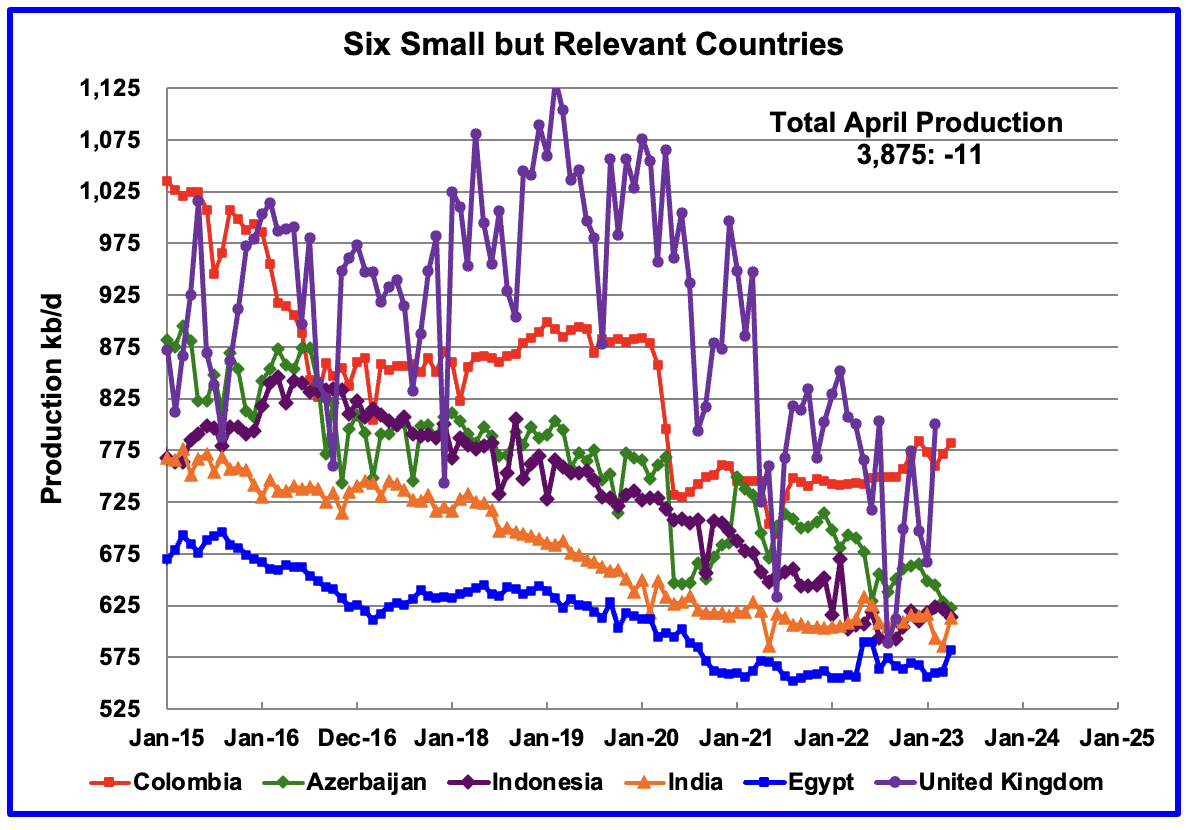 Six Small Countries