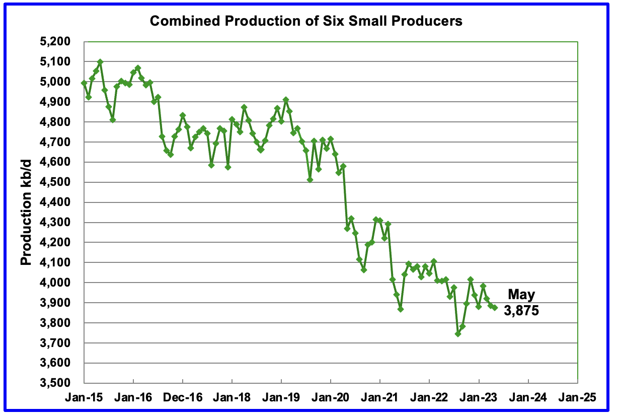 Combined of Six Small Producers