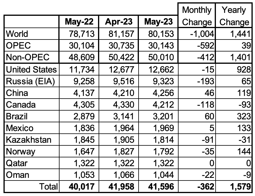 Non-OPEC Oil Production Ranked by Country