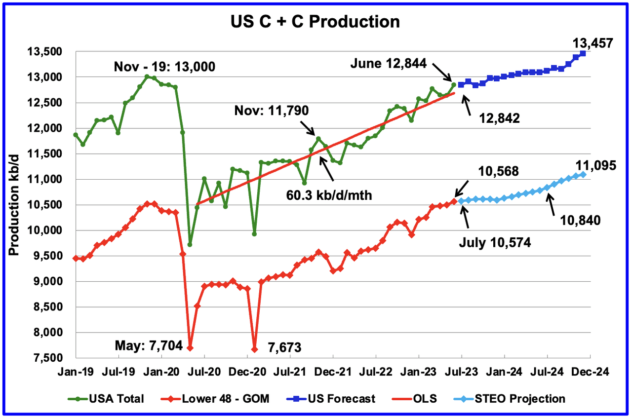 US C+C Production