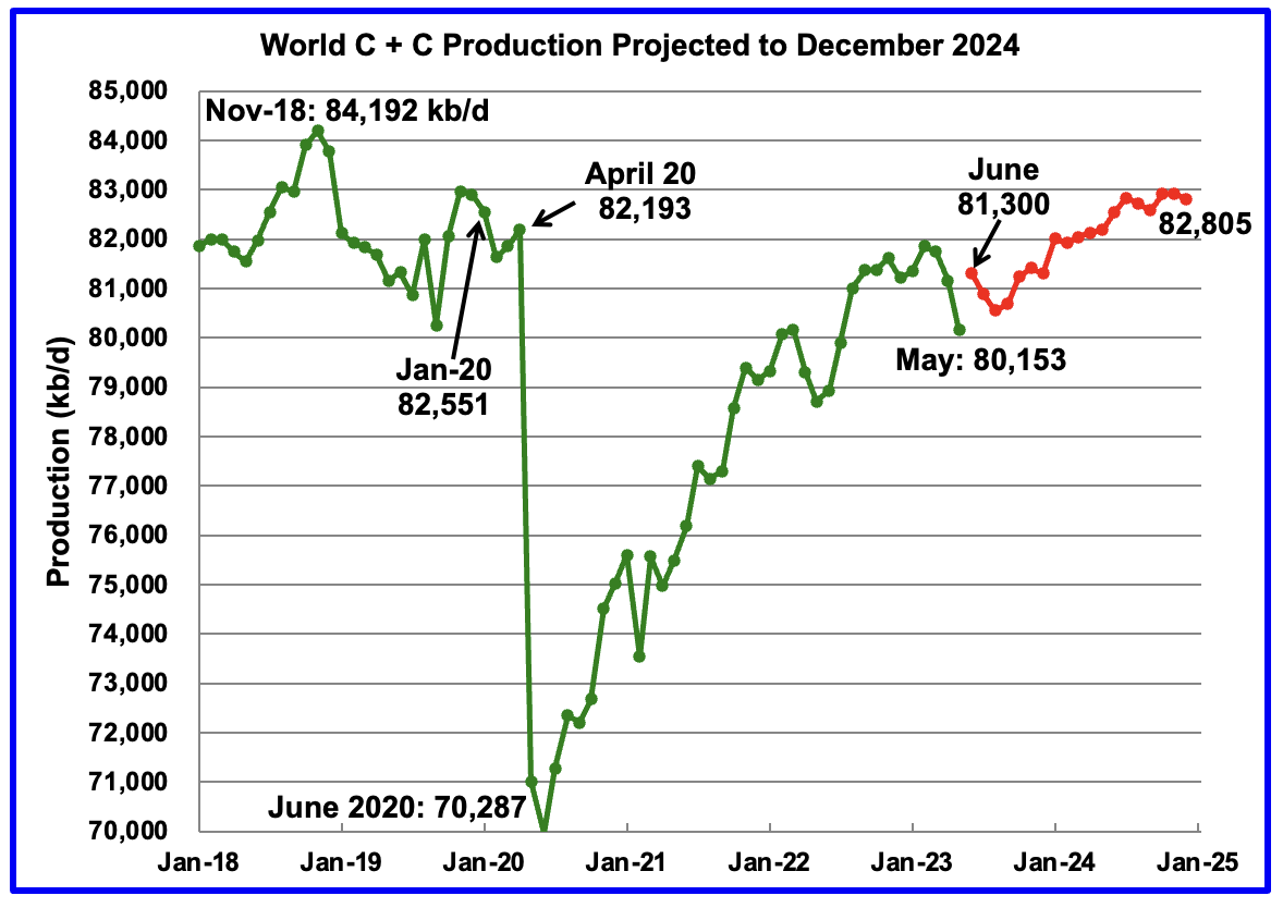 World Oil Production Projection