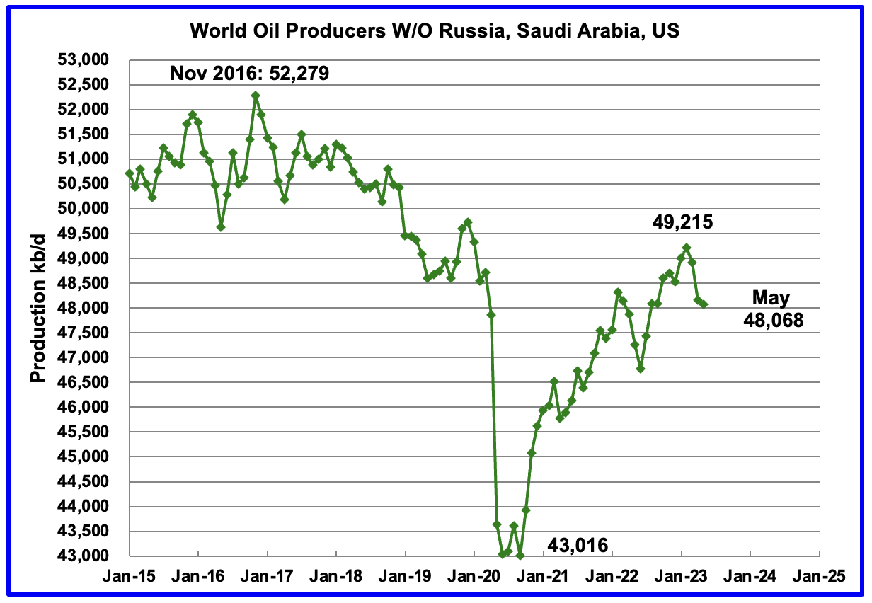 World Oil Producers